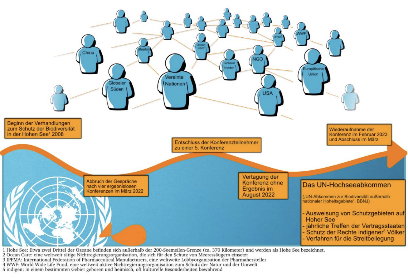 Infografik: Vernetzte blaue Figuren mit Beschriftungen (Staaten, NGOs) und Zeitachse zum UN-Hochseeabkommen